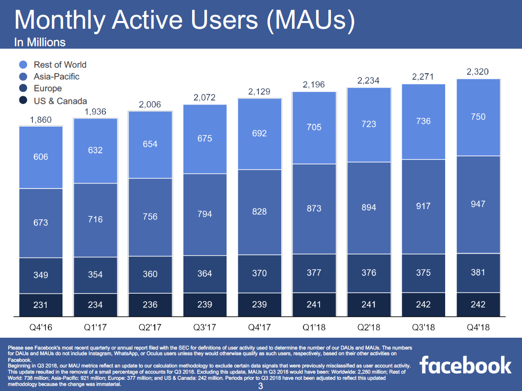 Usuários ativos mensais do Facebook nos EUA e Canadá mantiveram-se estáveis em 2018 / Fonte: Facebook