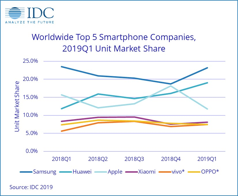 A Huawei passou a Apple e ficou em segundo lugar no mercado mundial de smartphones, segundo o IDC