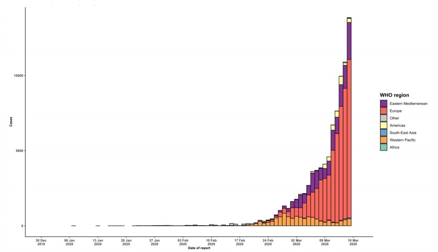 Coronavírus: Evolução exponencial dos casos de covid-19 / OMS